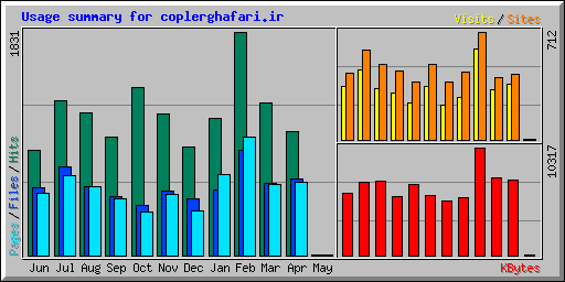 Usage summary for coplerghafari.ir